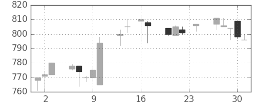 三菱自の日足チャート(1993年9月)