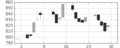 三菱自の日足チャート(1993年10月)