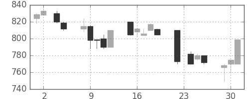 三菱自の日足チャート(1993年11月)