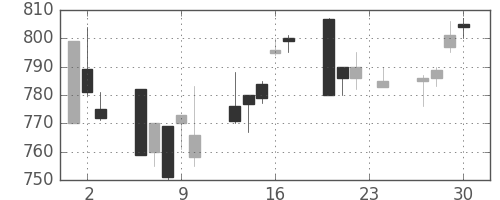 三菱自の日足チャート(1993年12月)