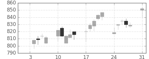 三菱自の日足チャート(1994年1月)