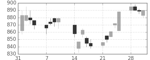 三菱自の日足チャート(1994年2月)