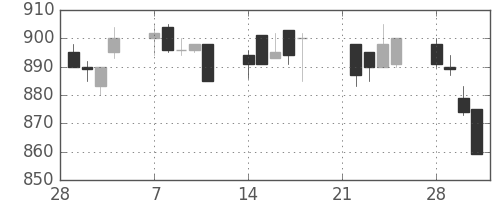 三菱自の日足チャート(1994年3月)