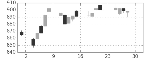 三菱自の日足チャート(1994年4月)