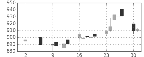 三菱自の日足チャート(1994年5月)