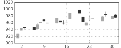 三菱自の日足チャート(1994年6月)