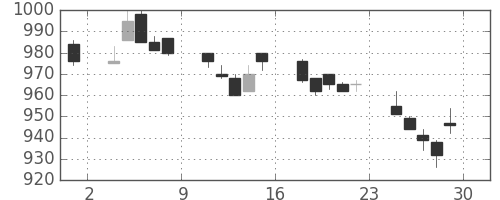 三菱自の日足チャート(1994年7月)