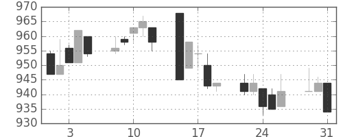 三菱自の日足チャート(1994年8月)