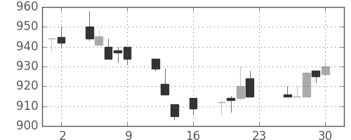 三菱自の日足チャート(1994年9月)