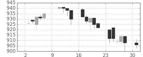 三菱自の日足チャート(1994年10月)