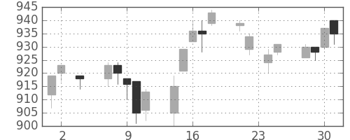 三菱自の日足チャート(1994年11月)