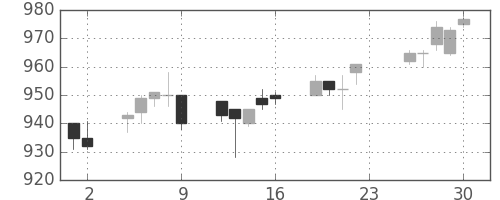 三菱自の日足チャート(1994年12月)