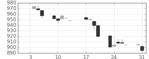 三菱自の日足チャート(1995年1月)