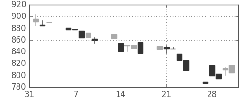 三菱自の日足チャート(1995年2月)