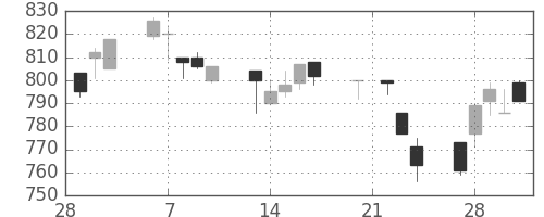 三菱自の日足チャート(1995年3月)