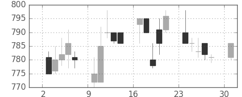 三菱自の日足チャート(1995年4月)