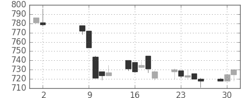 三菱自の日足チャート(1995年5月)
