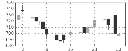三菱自の日足チャート(1995年6月)