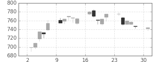 三菱自の日足チャート(1995年7月)