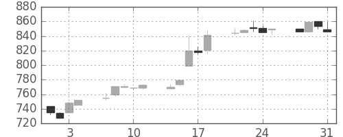 三菱自の日足チャート(1995年8月)