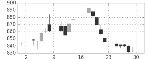 三菱自の日足チャート(1995年9月)