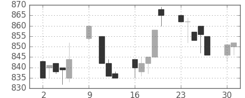 三菱自の日足チャート(1995年10月)