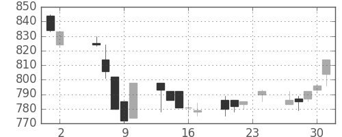 三菱自の日足チャート(1995年11月)