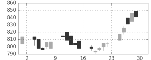 三菱自の日足チャート(1995年12月)