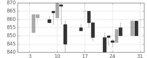 三菱自の日足チャート(1996年1月)
