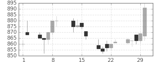 三菱自の日足チャート(1996年2月)