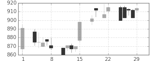 三菱自の日足チャート(1996年3月)