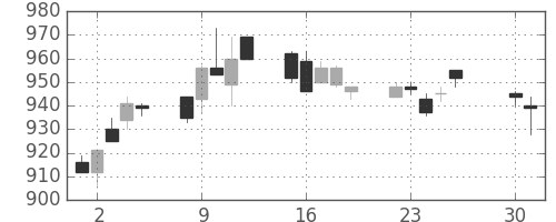 三菱自の日足チャート(1996年4月)