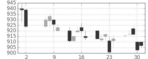 三菱自の日足チャート(1996年5月)