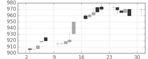 三菱自の日足チャート(1996年6月)