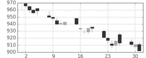三菱自の日足チャート(1996年7月)