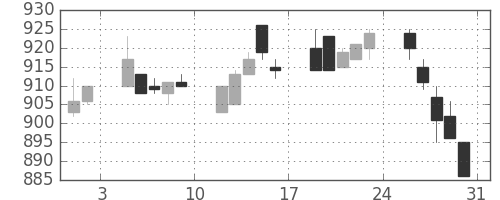三菱自の日足チャート(1996年8月)