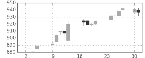 三菱自の日足チャート(1996年9月)