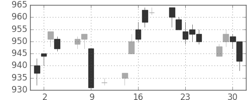 三菱自の日足チャート(1996年10月)