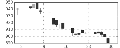 三菱自の日足チャート(1996年11月)