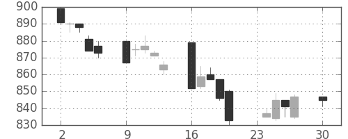 三菱自の日足チャート(1996年12月)