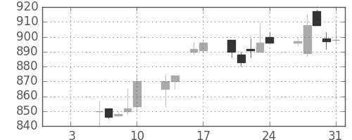 三菱自の日足チャート(1997年1月)