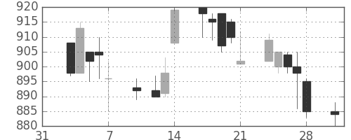 三菱自の日足チャート(1997年2月)