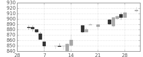三菱自の日足チャート(1997年3月)