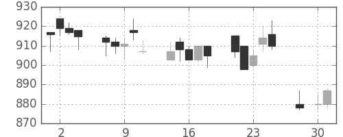三菱自の日足チャート(1997年4月)