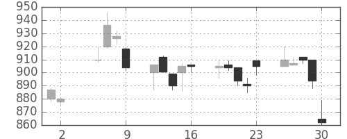 三菱自の日足チャート(1997年5月)