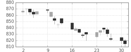三菱自の日足チャート(1997年6月)