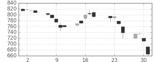 三菱自の日足チャート(1997年7月)