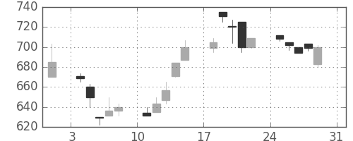 三菱自の日足チャート(1997年8月)