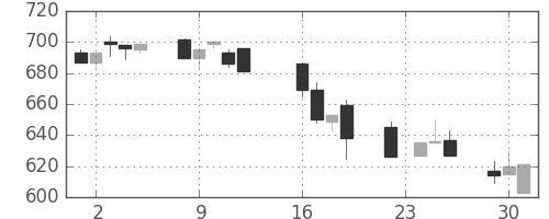 三菱自の日足チャート(1997年9月)