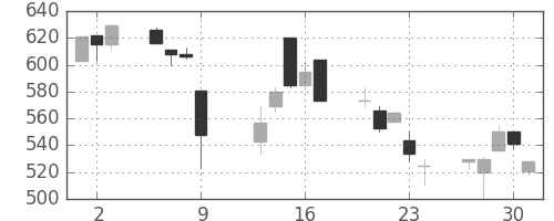 三菱自の日足チャート(1997年10月)